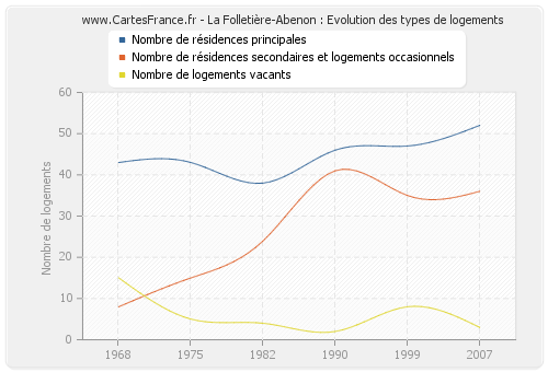 La Folletière-Abenon : Evolution des types de logements